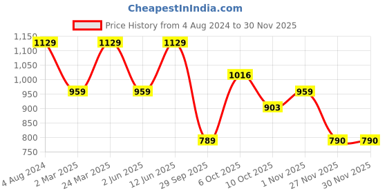 myntra.com VAIRAGEE Floral Printed Saree vairagee Price History Graph from 4 Aug 2024 to 29 Nov 2025