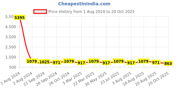 myntra.com VAIRAGEE Floral Printed Saree vairagee Price History Graph from 1 Aug 2024 to 20 Oct 2025