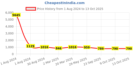 myntra.com VAIRAGEE Floral Printed Saree vairagee Price History Graph from 1 Aug 2024 to 13 Oct 2025