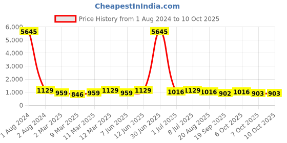 myntra.com VAIRAGEE Floral Printed Saree vairagee Price History Graph from 1 Aug 2024 to 9 Oct 2025