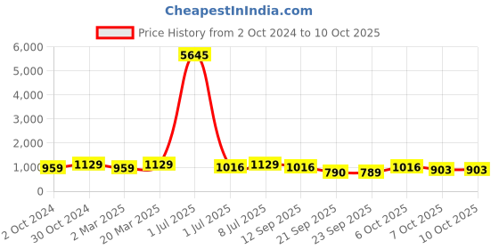 myntra.com VAIRAGEE Floral Printed Saree vairagee Price History Graph from 2 Oct 2024 to 10 Oct 2025