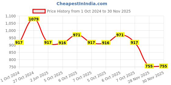 myntra.com VAIRAGEE Floral Printed Saree vairagee Price History Graph from 1 Oct 2024 to 30 Nov 2025