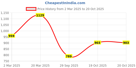 myntra.com VAIRAGEE Floral Printed Saree vairagee Price History Graph from 2 Mar 2025 to 19 Oct 2025