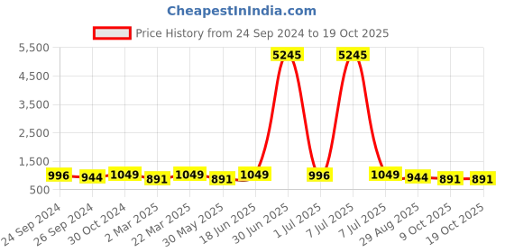 myntra.com VAIRAGEE Floral Printed Saree vairagee Price History Graph from 24 Sep 2024 to 17 Oct 2025