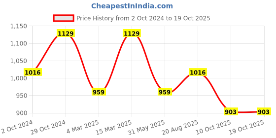 myntra.com VAIRAGEE Floral Printed Saree vairagee Price History Graph from 2 Oct 2024 to 17 Oct 2025