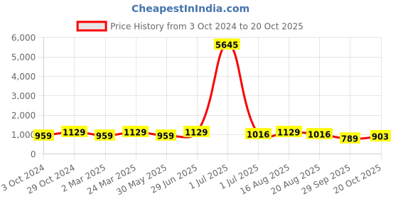 myntra.com VAIRAGEE Floral Printed Saree vairagee Price History Graph from 3 Oct 2024 to 20 Oct 2025