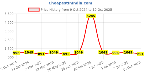 myntra.com VAIRAGEE Floral Printed Saree vairagee Price History Graph from 9 Oct 2024 to 19 Oct 2025