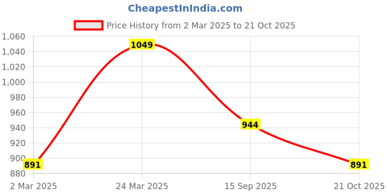 myntra.com VAIRAGEE Floral Printed Saree vairagee Price History Graph from 2 Mar 2025 to 21 Oct 2025
