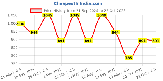 myntra.com VAIRAGEE Floral Printed Saree vairagee Price History Graph from 21 Sep 2024 to 21 Oct 2025