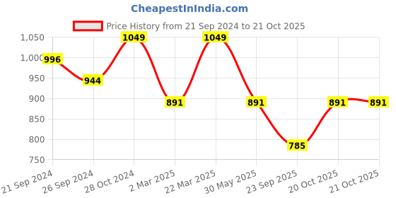 myntra.com VAIRAGEE Floral Printed Saree vairagee Price History Graph from 21 Sep 2024 to 20 Oct 2025