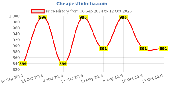 myntra.com VAIRAGEE Floral Printed Saree vairagee Price History Graph from 30 Sep 2024 to 12 Oct 2025