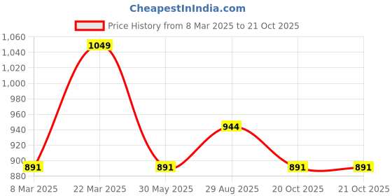 myntra.com VAIRAGEE Floral Printed Saree vairagee Price History Graph from 8 Mar 2025 to 21 Oct 2025