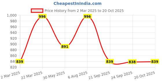 myntra.com VAIRAGEE Floral Printed Saree vairagee Price History Graph from 2 Mar 2025 to 20 Oct 2025