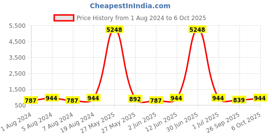 myntra.com VAIRAGEE Floral Printed Sequinned Georgette Kurta vairagee Price History Graph from 1 Aug 2024 to 6 Oct 2025
