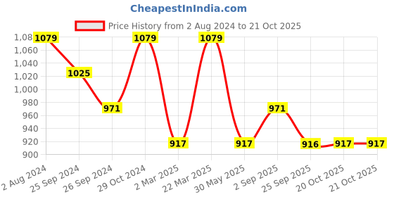 myntra.com VAIRAGEE Floral Printed Zari Saree vairagee Price History Graph from 2 Aug 2024 to 20 Oct 2025