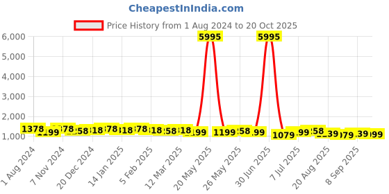 myntra.com VAIRAGEE Floral Ready to Wear Saree vairagee Price History Graph from 1 Aug 2024 to 20 Oct 2025