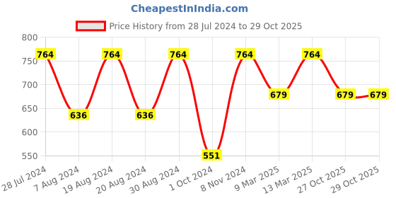myntra.com VAIRAGEE Floral Yoke & Border Thread Work Kurta vairagee Price History Graph from 28 Jul 2024 to 29 Oct 2025