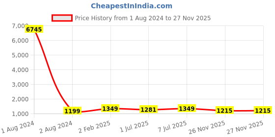 myntra.com VAIRAGEE Floral Yoke Design Chikankari Straight Kurta vairagee Price History Graph from 1 Aug 2024 to 27 Nov 2025