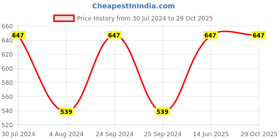myntra.com VAIRAGEE Floral Yoke Design Thread Work Kurta vairagee Price History Graph from 30 Jul 2024 to 29 Oct 2025