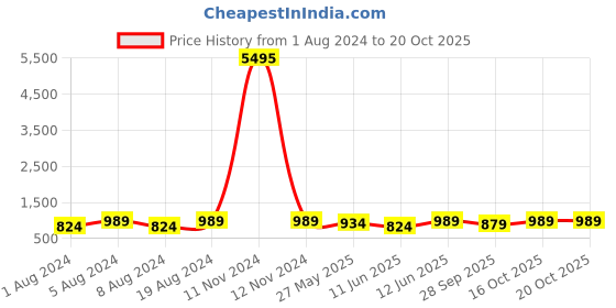 myntra.com VAIRAGEE Geometric Embroidered Kurta vairagee Price History Graph from 1 Aug 2024 to 19 Oct 2025