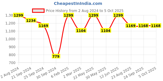 myntra.com VAIRAGEE Geometric Embroidered Net Saree vairagee Price History Graph from 2 Aug 2024 to 5 Oct 2025