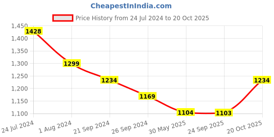 myntra.com VAIRAGEE Geometric Embroidered Saree vairagee Price History Graph from 24 Jul 2024 to 20 Oct 2025