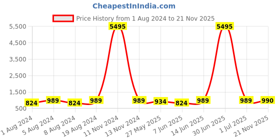 myntra.com VAIRAGEE Geometric Embroidered Thread Work Georgette Kurta vairagee Price History Graph from 1 Aug 2024 to 21 Nov 2025