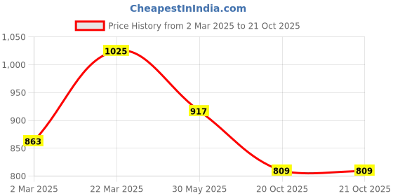 myntra.com VAIRAGEE Geometric Printed Gotta Patti Saree vairagee Price History Graph from 2 Mar 2025 to 20 Oct 2025