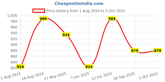 myntra.com VAIRAGEE Geometric Printed Keyhole Neck Mirror Work Georgette Kurta vairagee Price History Graph from 1 Aug 2024 to 5 Oct 2025