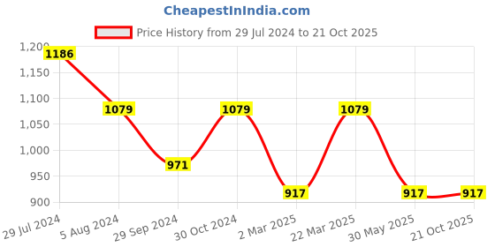 myntra.com VAIRAGEE Geometric Printed Poly Georgette Saree vairagee Price History Graph from 29 Jul 2024 to 21 Oct 2025