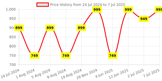 myntra.com VAIRAGEE Geometric Printed Sequinned Georgette Kurta vairagee Price History Graph from 24 Jul 2024 to 7 Jul 2025