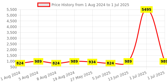 myntra.com VAIRAGEE Geometric Thread Work Georgette Kurta vairagee Price History Graph from 1 Aug 2024 to 1 Jul 2025