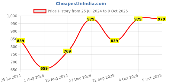 myntra.com VAIRAGEE Geometric Yoke Design Georgette Kurta vairagee Price History Graph from 25 Jul 2024 to 9 Oct 2025