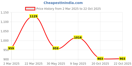 myntra.com VAIRAGEE Georgette Printed Saree vairagee Price History Graph from 2 Mar 2025 to 20 Oct 2025