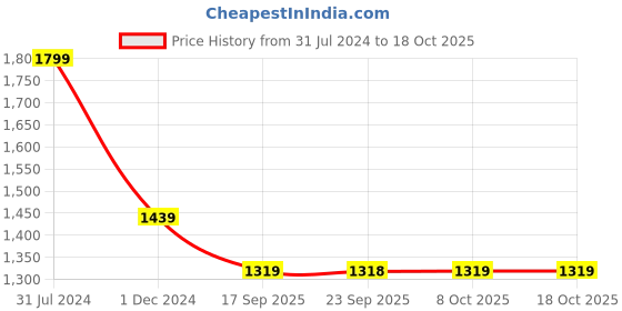 myntra.com VAIRAGEE Green & Silver Geometric Embroidered Saree vairagee Price History Graph from 31 Jul 2024 to 18 Oct 2025