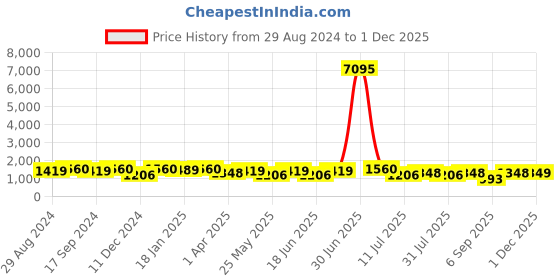 myntra.com VAIRAGEE Leheriya Embroidered Georgette Saree vairagee Price History Graph from 29 Aug 2024 to 1 Dec 2025