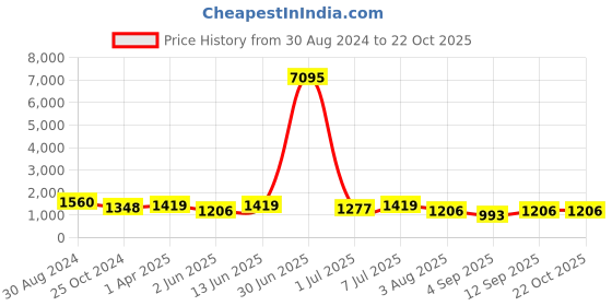 myntra.com VAIRAGEE Leheriya Embroidered Georgette Saree vairagee Price History Graph from 30 Aug 2024 to 22 Oct 2025