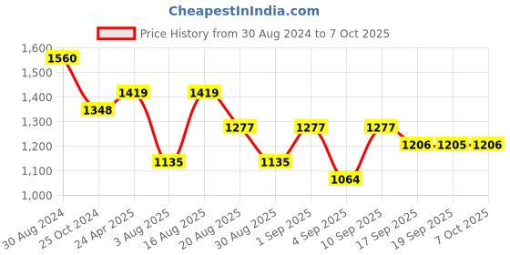 myntra.com VAIRAGEE Leheriya Embroidered Georgette Saree vairagee Price History Graph from 30 Aug 2024 to 7 Oct 2025