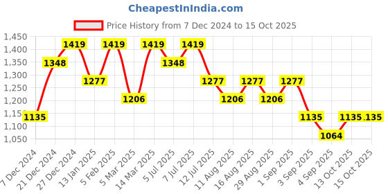 myntra.com VAIRAGEE Leheriya Embroidered Georgette Saree vairagee Price History Graph from 7 Dec 2024 to 15 Oct 2025