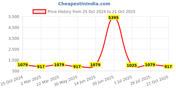 myntra.com VAIRAGEE Leheriya Printed Embellished Saree vairagee Price History Graph from 25 Oct 2024 to 21 Oct 2025