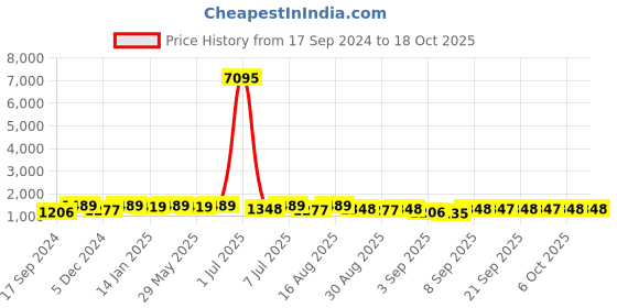 myntra.com VAIRAGEE Leheriya Printed Embroidered Saree vairagee Price History Graph from 17 Sep 2024 to 17 Oct 2025