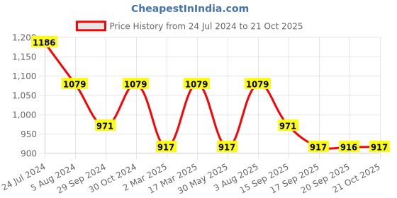 myntra.com VAIRAGEE Leheriya Printed Poly Georgette Saree vairagee Price History Graph from 24 Jul 2024 to 21 Oct 2025