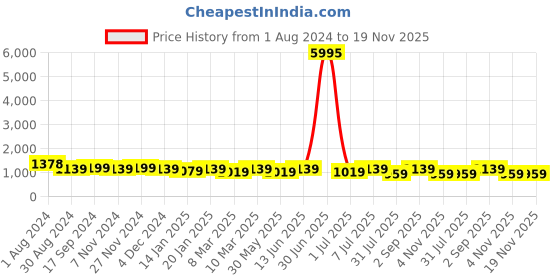 myntra.com VAIRAGEE Leheriya Saree vairagee Price History Graph from 1 Aug 2024 to 19 Nov 2025