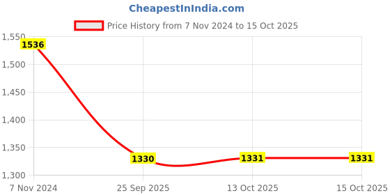 myntra.com VAIRAGEE Leheriya Sequinned Poly Georgette Saree vairagee Price History Graph from 7 Nov 2024 to 15 Oct 2025