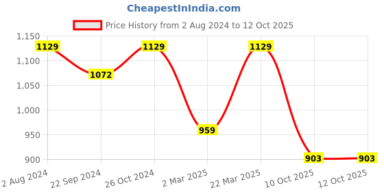 myntra.com VAIRAGEE Lime Ethnic Motifs Printed Zari Saree vairagee Price History Graph from 2 Aug 2024 to 12 Oct 2025