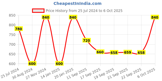 myntra.com VAIRAGEE Maroon Floral Embroidered Net Saree vairagee Price History Graph from 25 Jul 2024 to 6 Oct 2025