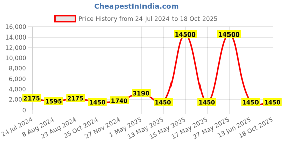 myntra.com VAIRAGEE Off White Floral Embroidered Net Saree vairagee Price History Graph from 24 Jul 2024 to 18 Oct 2025