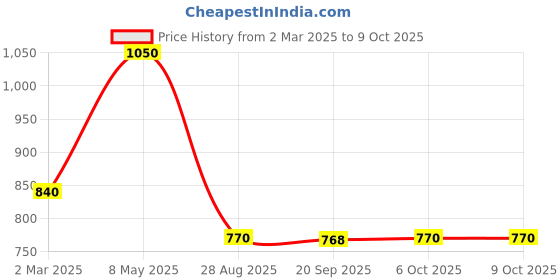 myntra.com VAIRAGEE Paisley Embroidered Net Saree vairagee Price History Graph from 2 Mar 2025 to 9 Oct 2025