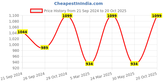 myntra.com VAIRAGEE Paisley Printed Poly Georgette Saree vairagee Price History Graph from 21 Sep 2024 to 20 Oct 2025
