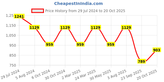 myntra.com VAIRAGEE Paisley Printed Saree vairagee Price History Graph from 29 Jul 2024 to 20 Oct 2025